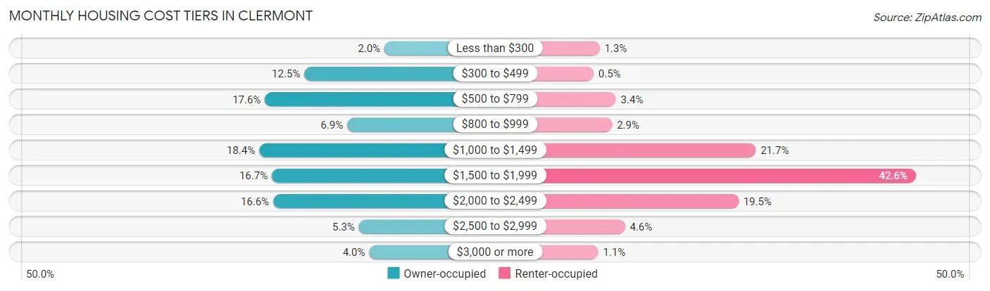 Monthly Housing Cost Tiers in Clermont