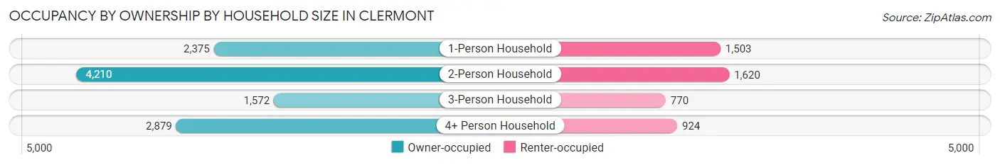 Occupancy by Ownership by Household Size in Clermont