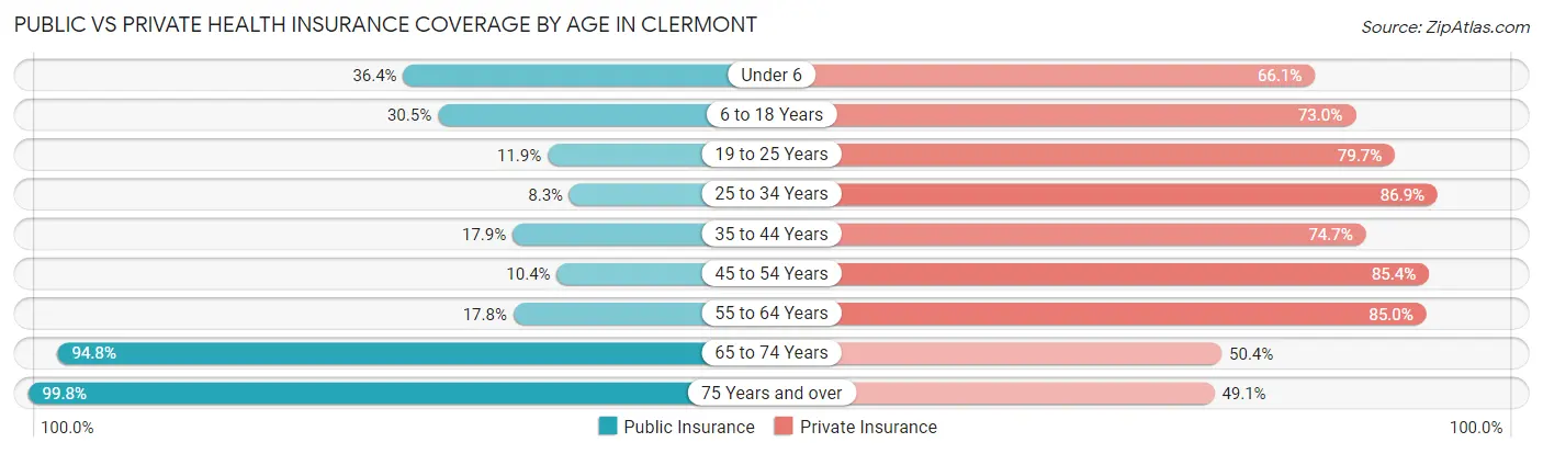 Public vs Private Health Insurance Coverage by Age in Clermont