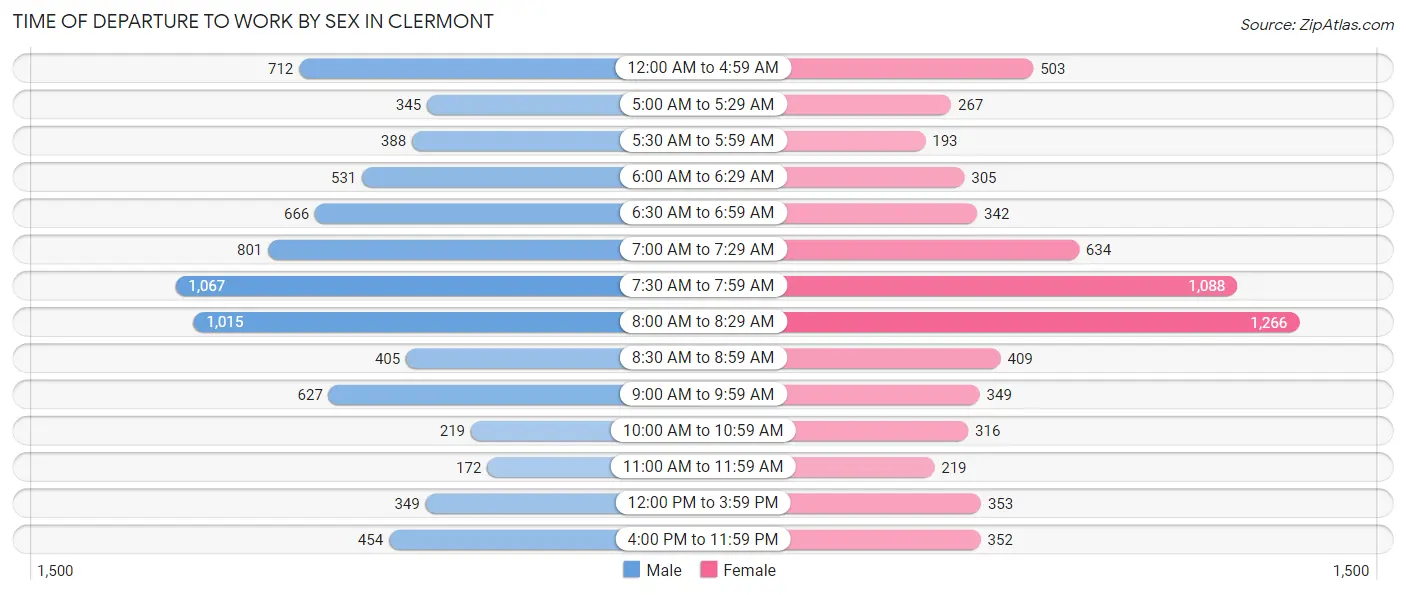 Time of Departure to Work by Sex in Clermont