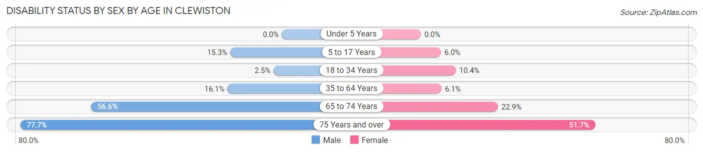 Disability Status by Sex by Age in Clewiston