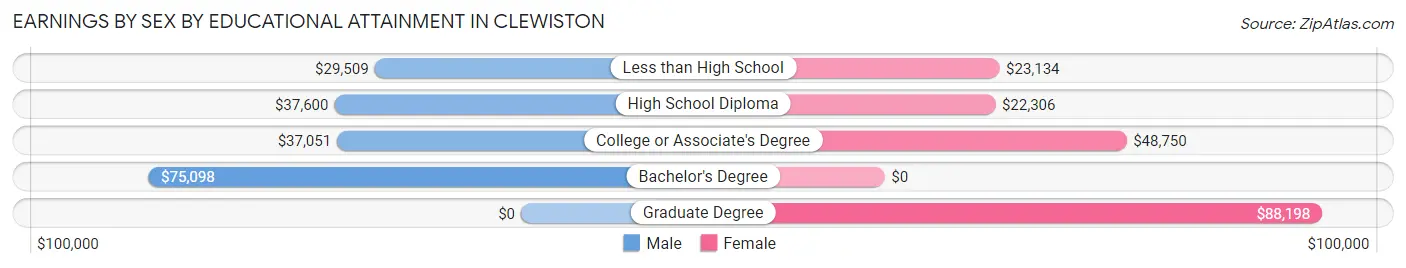 Earnings by Sex by Educational Attainment in Clewiston