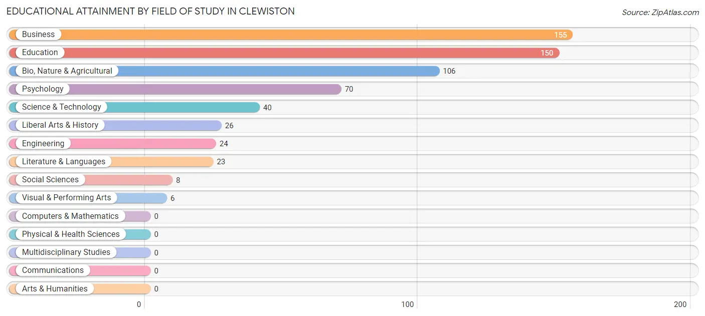 Educational Attainment by Field of Study in Clewiston