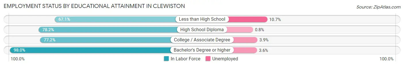 Employment Status by Educational Attainment in Clewiston