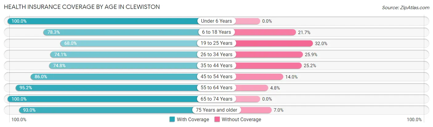 Health Insurance Coverage by Age in Clewiston