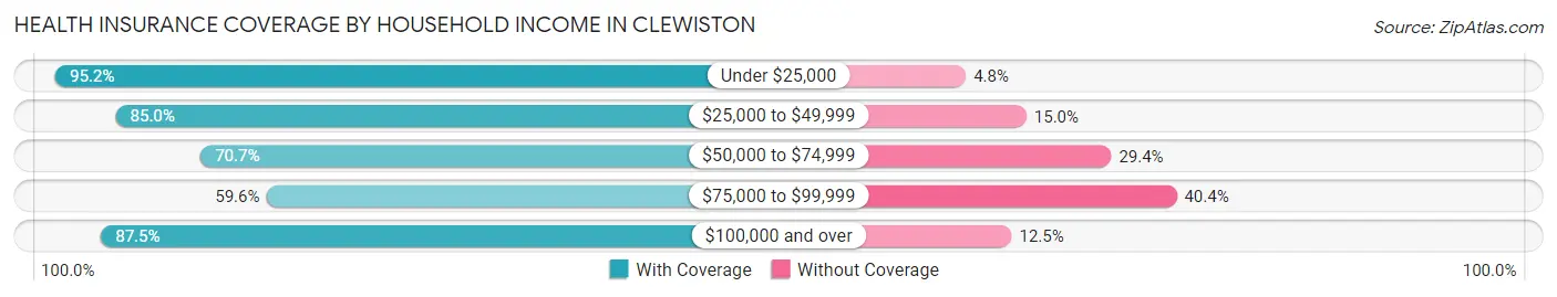 Health Insurance Coverage by Household Income in Clewiston