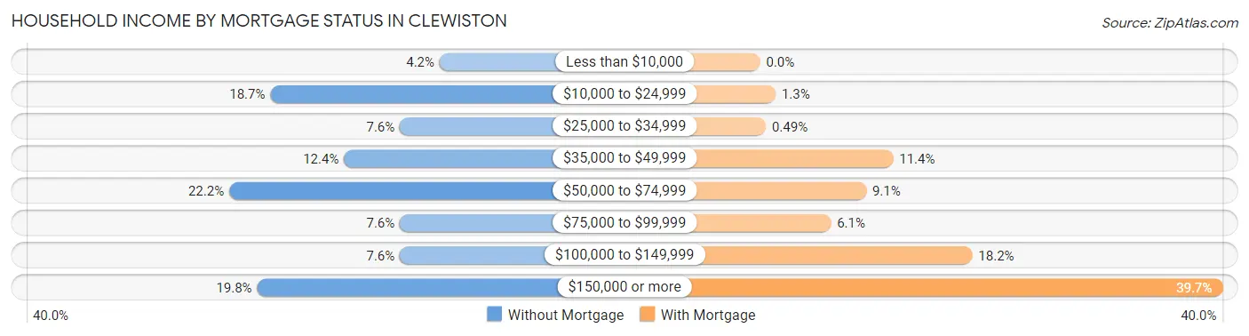 Household Income by Mortgage Status in Clewiston
