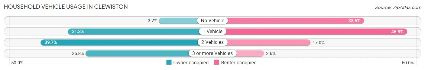 Household Vehicle Usage in Clewiston