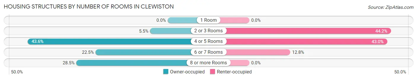 Housing Structures by Number of Rooms in Clewiston