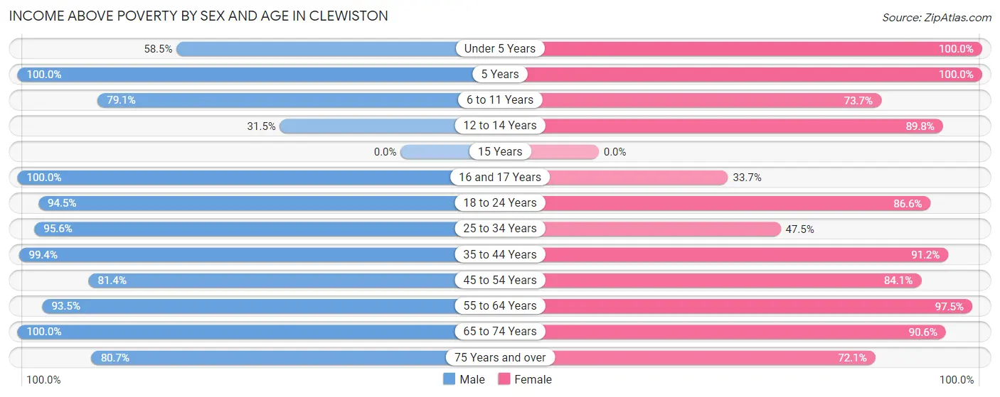 Income Above Poverty by Sex and Age in Clewiston