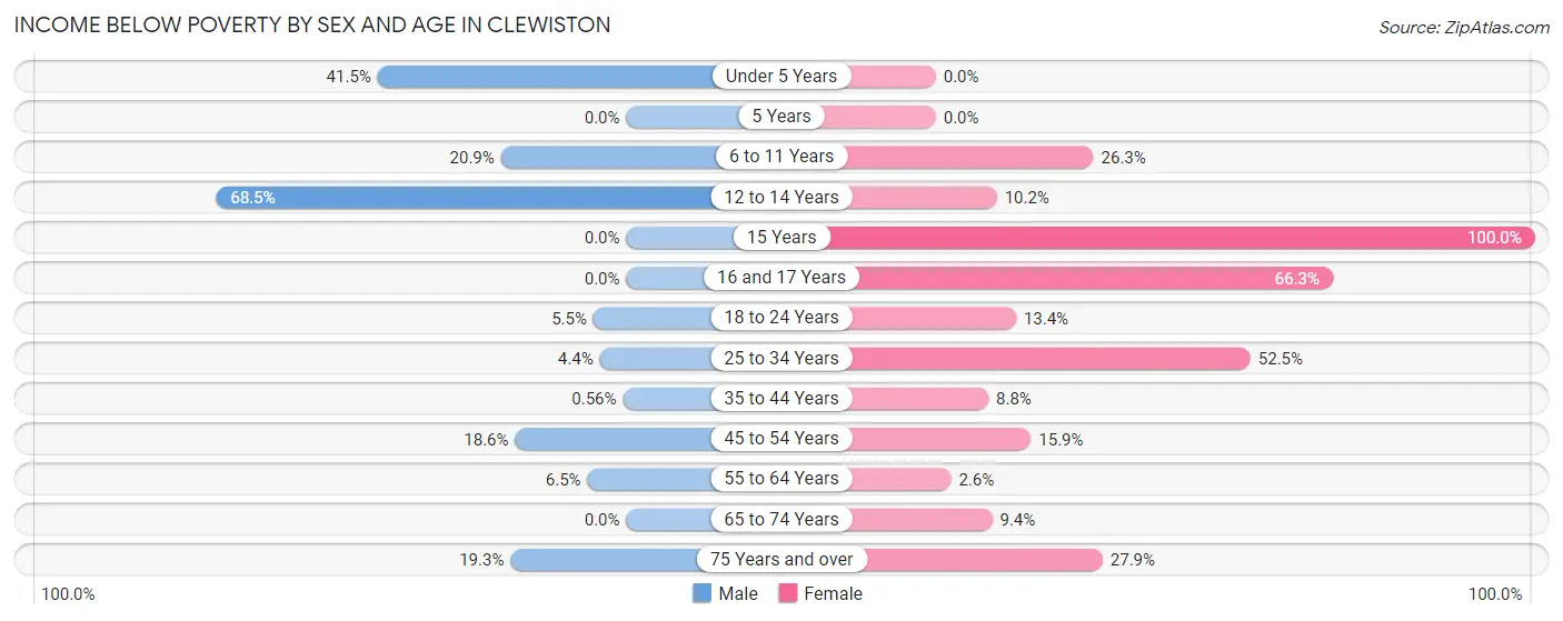 Income Below Poverty by Sex and Age in Clewiston