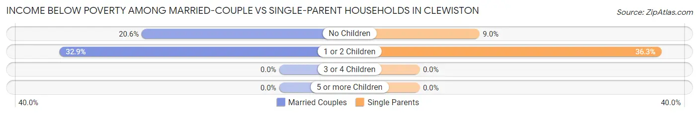 Income Below Poverty Among Married-Couple vs Single-Parent Households in Clewiston