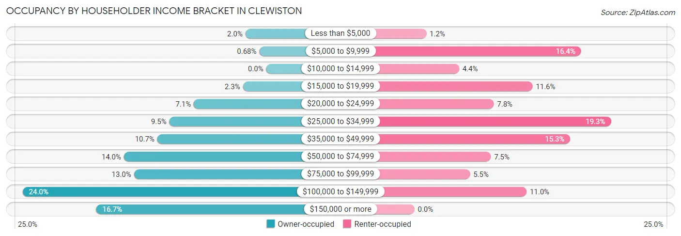 Occupancy by Householder Income Bracket in Clewiston