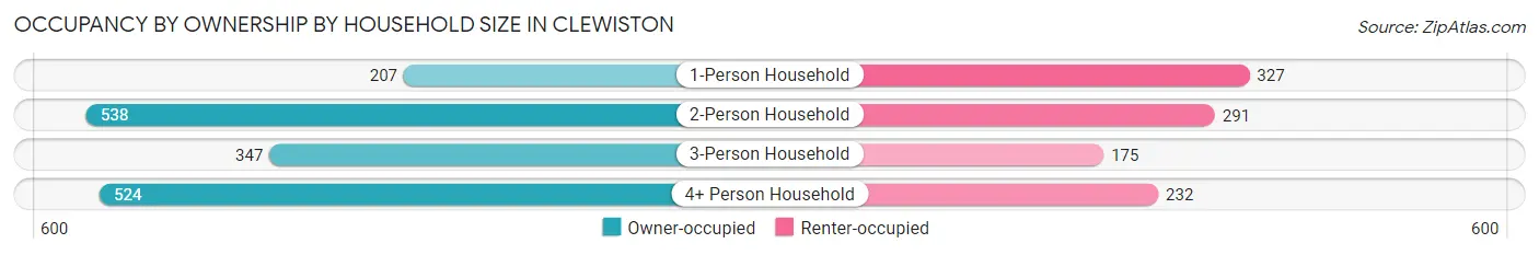 Occupancy by Ownership by Household Size in Clewiston