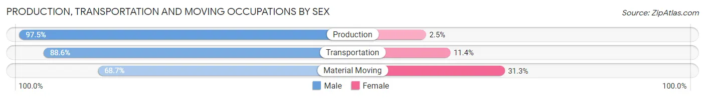 Production, Transportation and Moving Occupations by Sex in Clewiston
