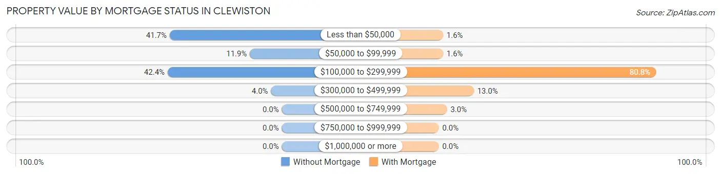 Property Value by Mortgage Status in Clewiston
