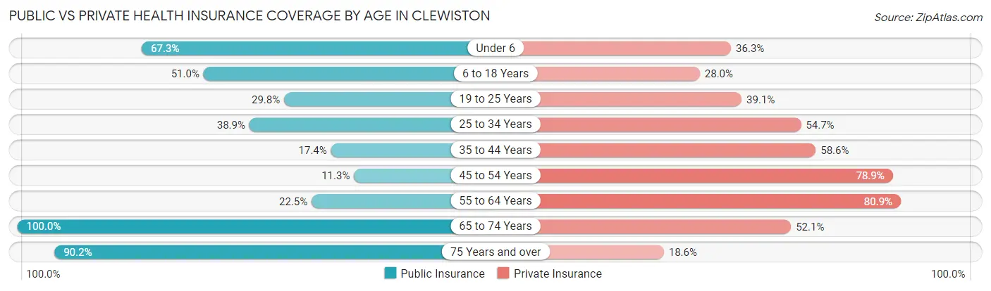 Public vs Private Health Insurance Coverage by Age in Clewiston