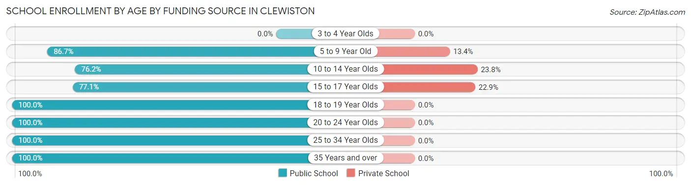School Enrollment by Age by Funding Source in Clewiston