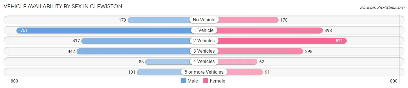 Vehicle Availability by Sex in Clewiston