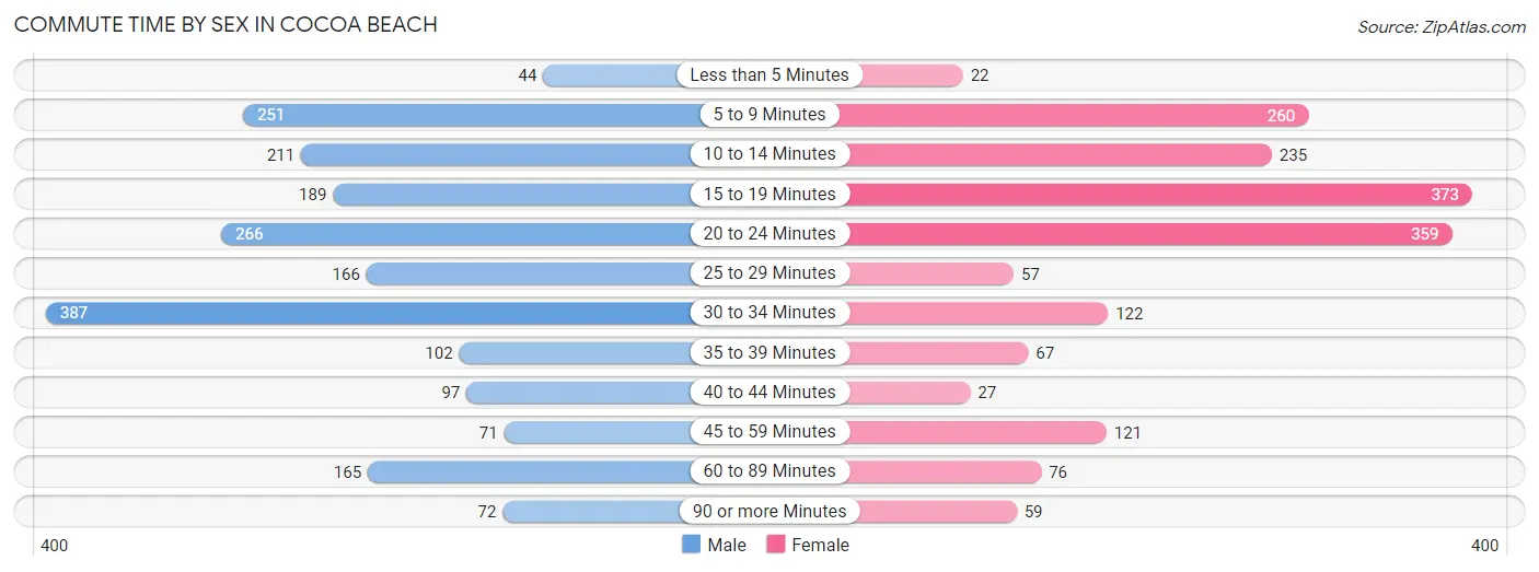 Commute Time by Sex in Cocoa Beach