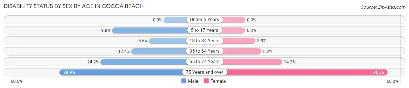 Disability Status by Sex by Age in Cocoa Beach