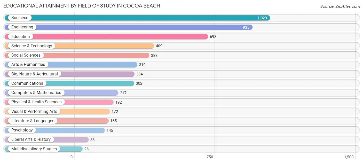 Educational Attainment by Field of Study in Cocoa Beach