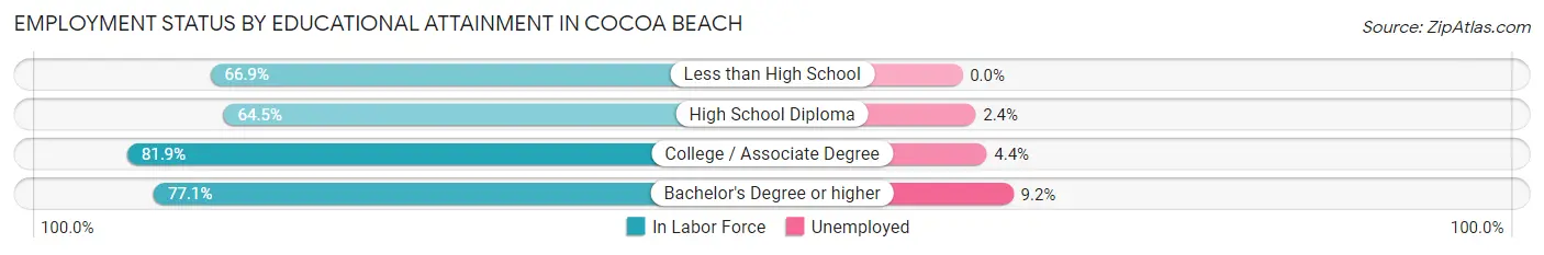 Employment Status by Educational Attainment in Cocoa Beach