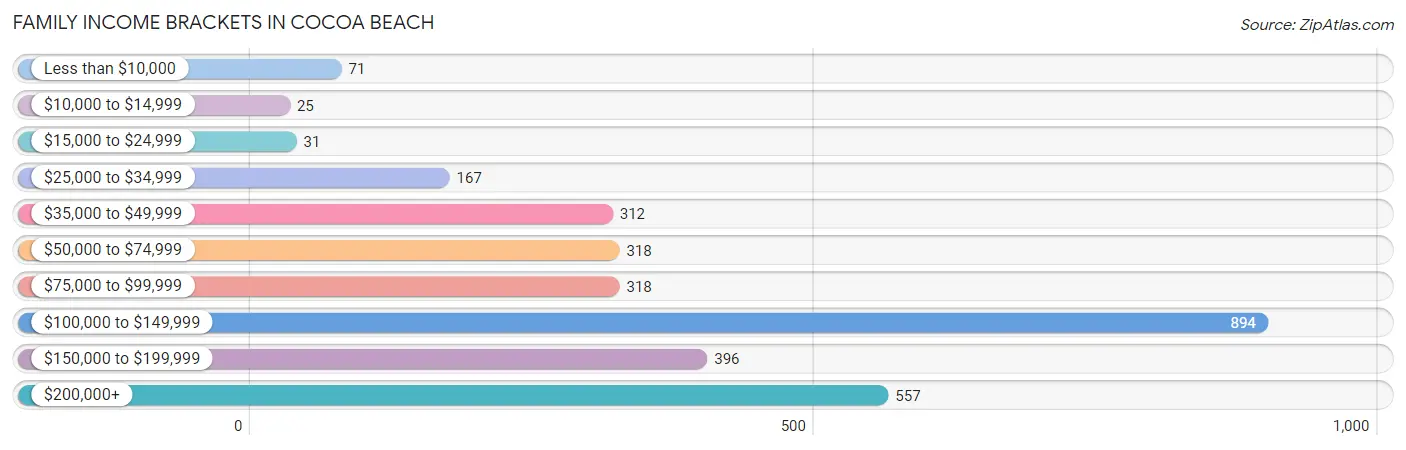 Family Income Brackets in Cocoa Beach