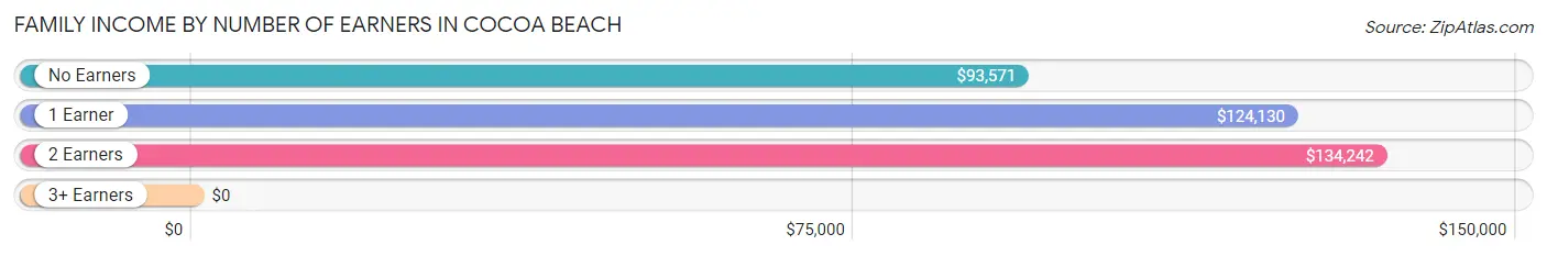 Family Income by Number of Earners in Cocoa Beach