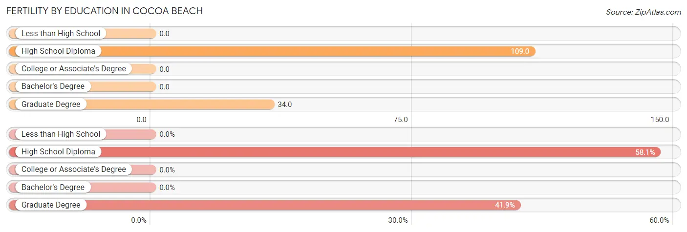 Female Fertility by Education Attainment in Cocoa Beach