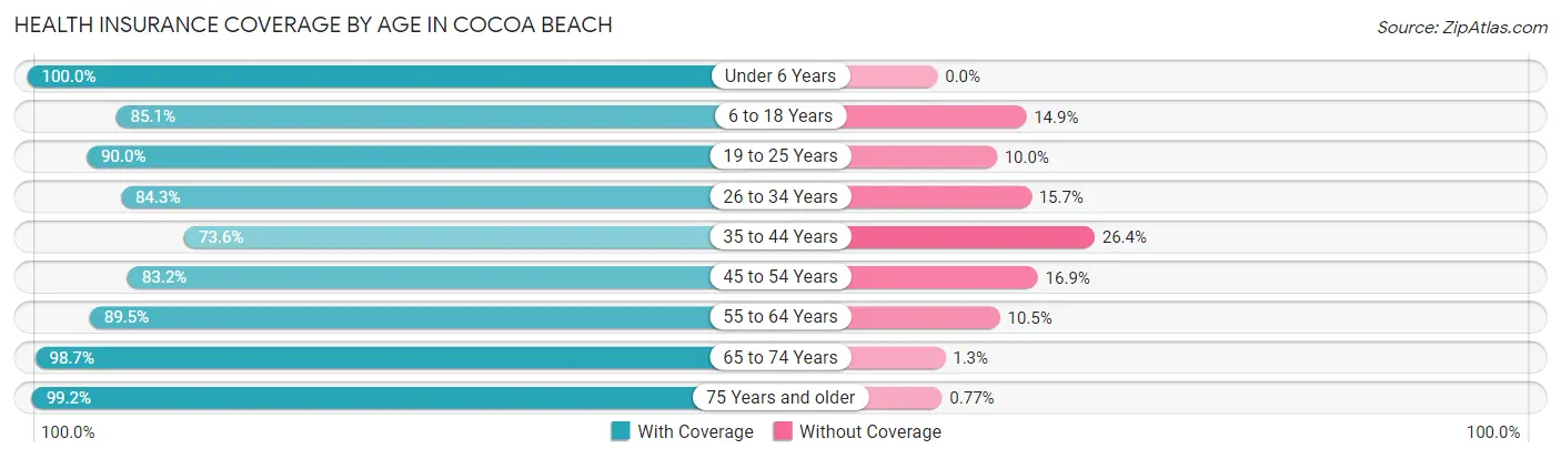 Health Insurance Coverage by Age in Cocoa Beach