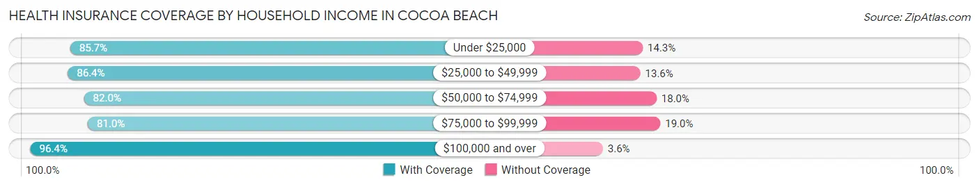 Health Insurance Coverage by Household Income in Cocoa Beach