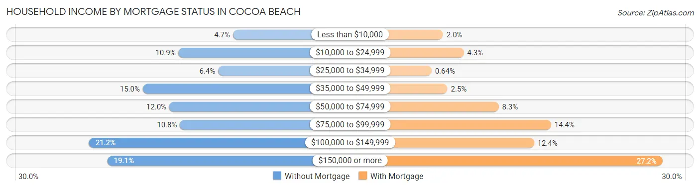 Household Income by Mortgage Status in Cocoa Beach