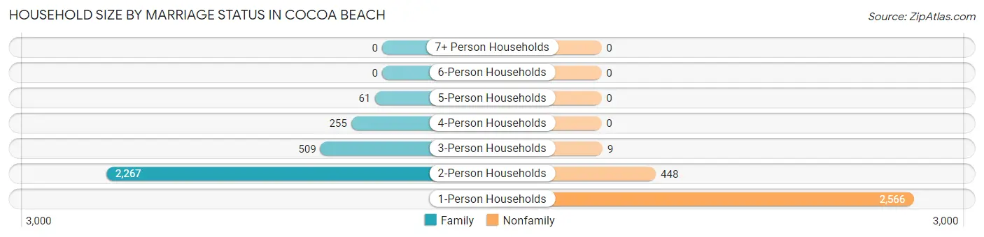 Household Size by Marriage Status in Cocoa Beach