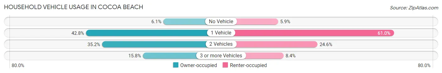 Household Vehicle Usage in Cocoa Beach