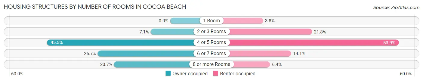 Housing Structures by Number of Rooms in Cocoa Beach