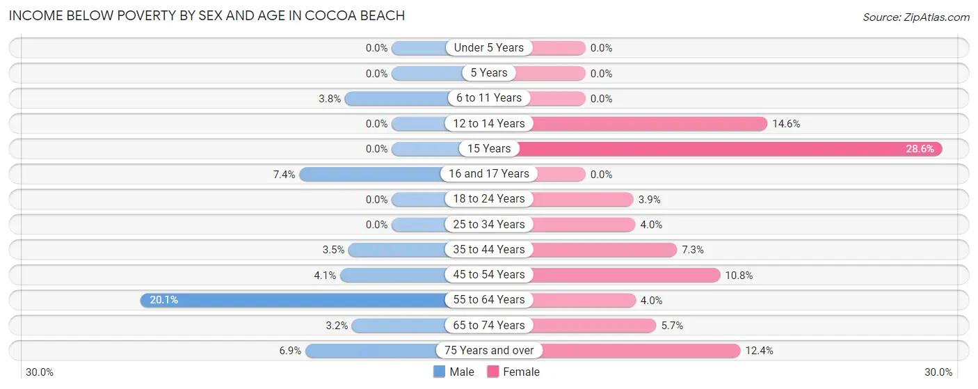 Income Below Poverty by Sex and Age in Cocoa Beach
