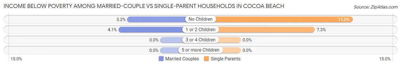 Income Below Poverty Among Married-Couple vs Single-Parent Households in Cocoa Beach