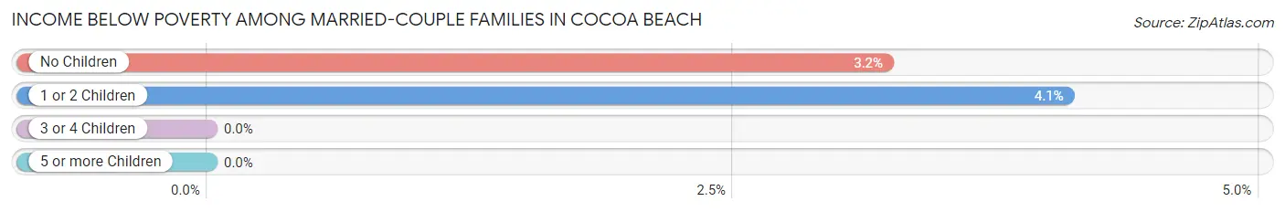 Income Below Poverty Among Married-Couple Families in Cocoa Beach