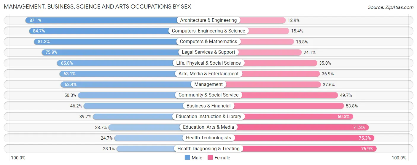 Management, Business, Science and Arts Occupations by Sex in Cocoa Beach