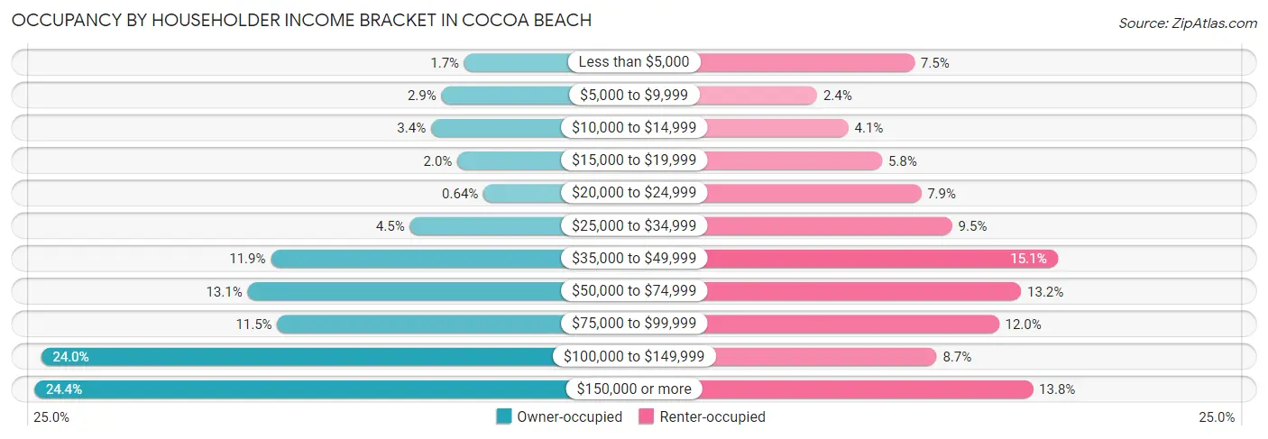 Occupancy by Householder Income Bracket in Cocoa Beach