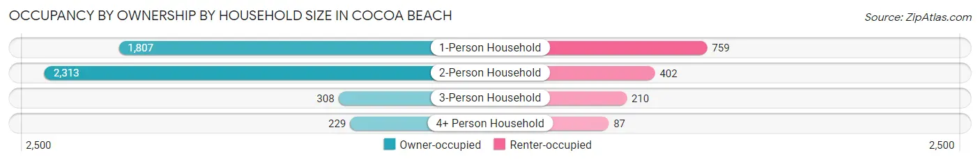 Occupancy by Ownership by Household Size in Cocoa Beach