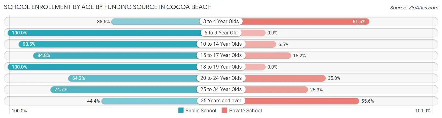 School Enrollment by Age by Funding Source in Cocoa Beach