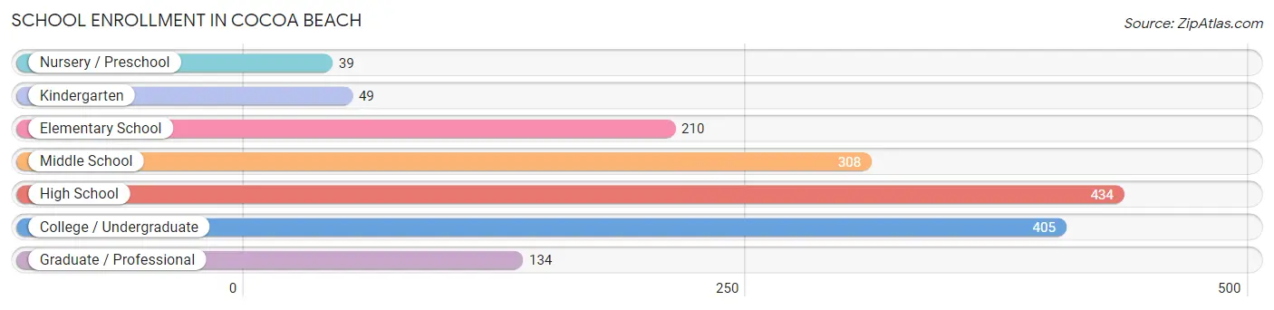 School Enrollment in Cocoa Beach