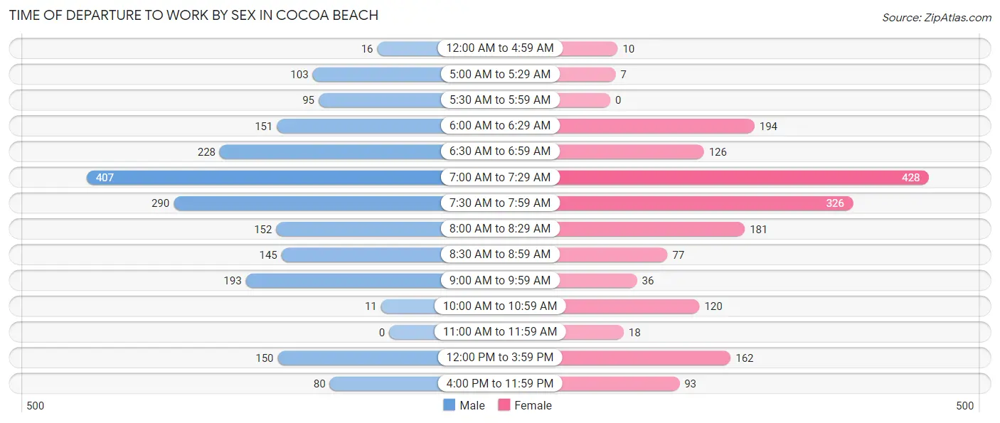 Time of Departure to Work by Sex in Cocoa Beach
