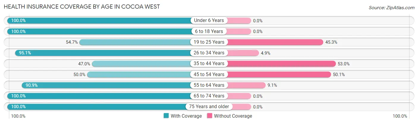 Health Insurance Coverage by Age in Cocoa West
