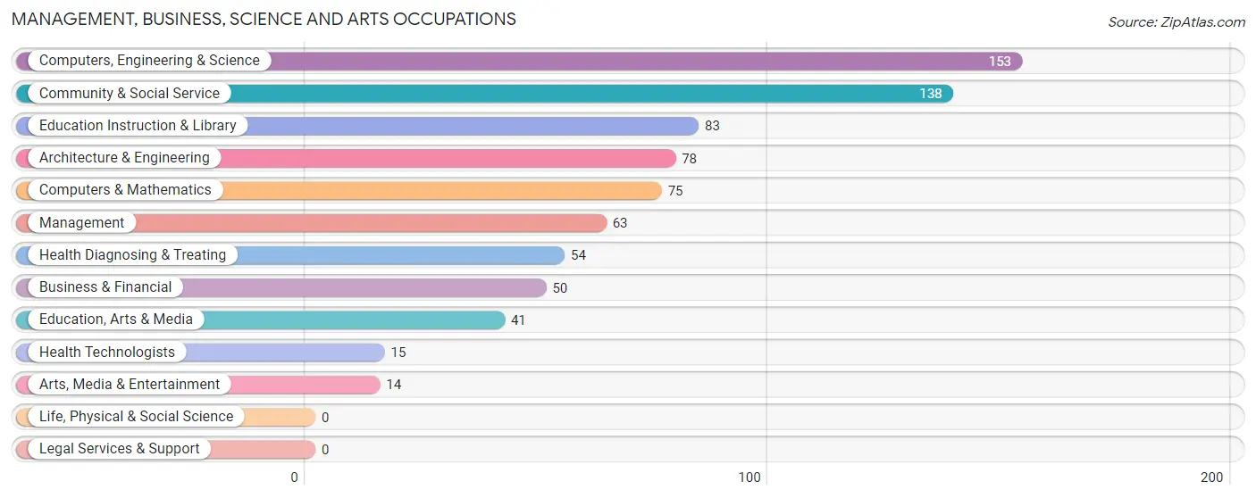 Management, Business, Science and Arts Occupations in Cocoa West