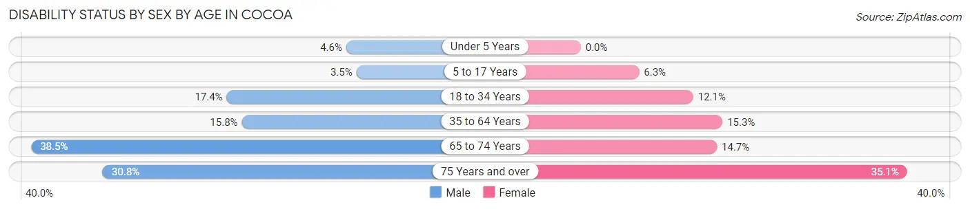 Disability Status by Sex by Age in Cocoa