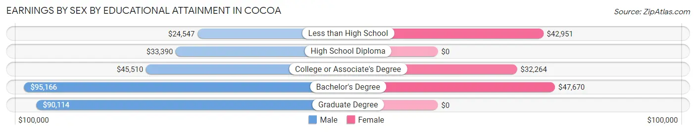 Earnings by Sex by Educational Attainment in Cocoa