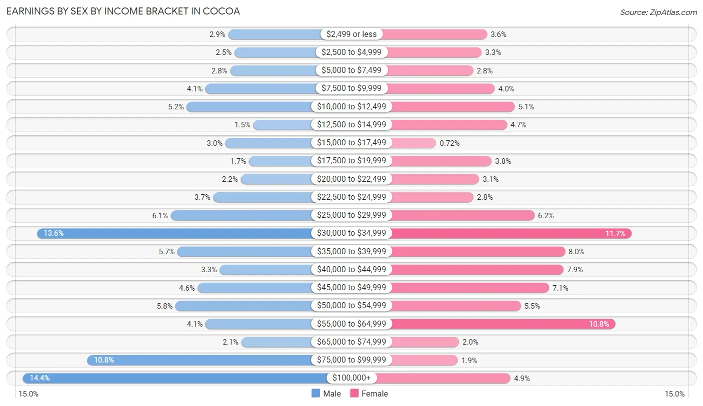 Earnings by Sex by Income Bracket in Cocoa